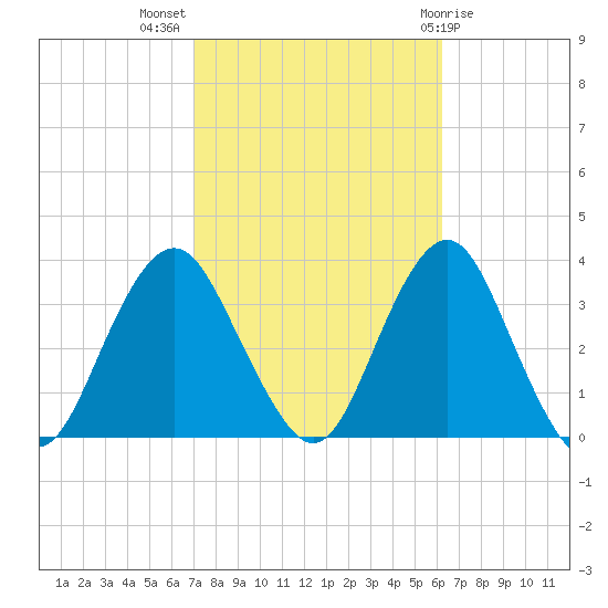 Jones Inlet tide chart for Tuesday, October 15, 2024