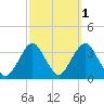 Jones Inlet tide chart for Tuesday, October 1, 2024