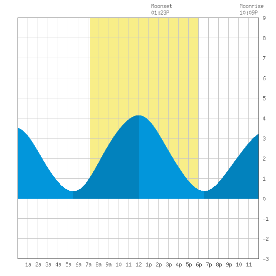 Jones Inlet tide chart for Tuesday, October 22, 2024