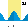Jones Inlet tide chart for Tuesday, October 22, 2024