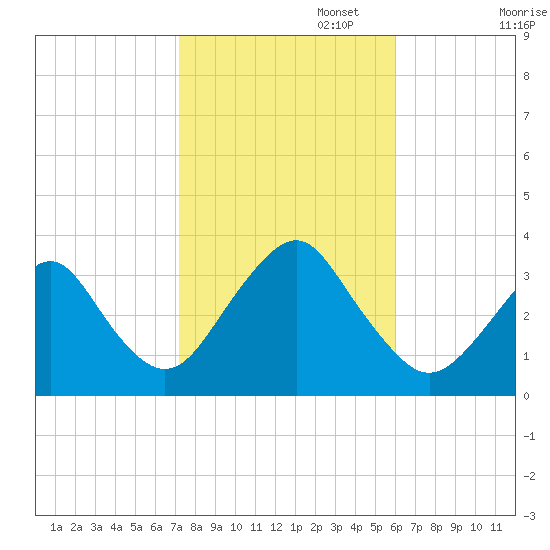 Jones Inlet tide chart for Wednesday, October 23, 2024