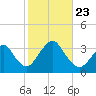 Jones Inlet tide chart for Wednesday, October 23, 2024