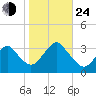 Jones Inlet tide chart for Thursday, October 24, 2024