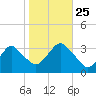 Jones Inlet tide chart for Friday, October 25, 2024