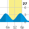 Jones Inlet tide chart for Sunday, October 27, 2024
