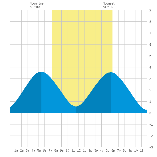 Jones Inlet tide chart for Monday, October 28, 2024