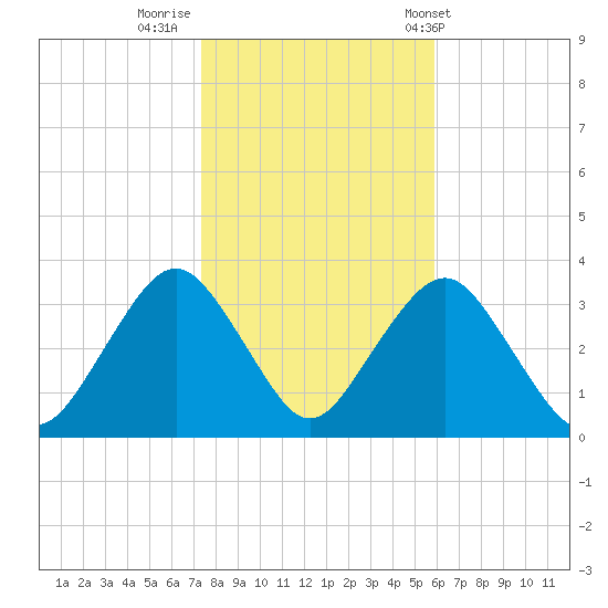 Jones Inlet tide chart for Tuesday, October 29, 2024