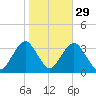Jones Inlet tide chart for Tuesday, October 29, 2024