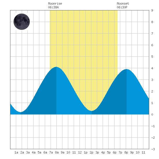 Jones Inlet tide chart for Wednesday, October 2, 2024