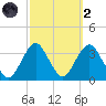 Jones Inlet tide chart for Wednesday, October 2, 2024