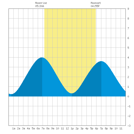 Jones Inlet tide chart for Wednesday, October 30, 2024