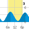 Jones Inlet tide chart for Thursday, October 3, 2024