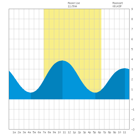 Jones Inlet tide chart for Monday, October 7, 2024