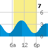 Jones Inlet tide chart for Monday, October 7, 2024