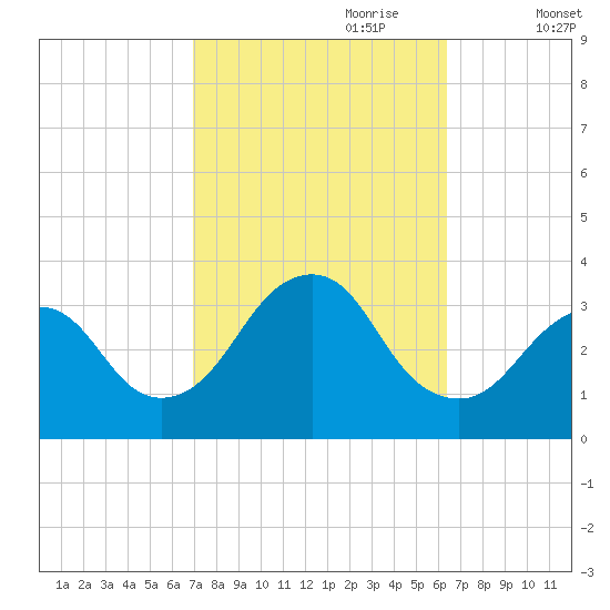 Jones Inlet tide chart for Wednesday, October 9, 2024