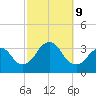 Jones Inlet tide chart for Wednesday, October 9, 2024