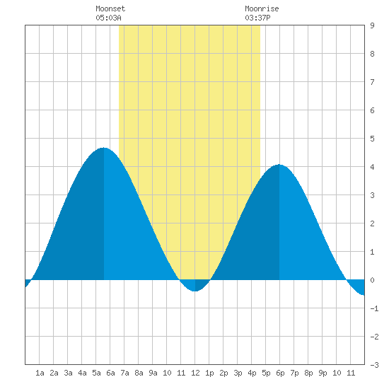 Jones Inlet tide chart for Thursday, November 14, 2024