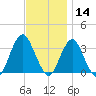 Jones Inlet tide chart for Thursday, November 14, 2024