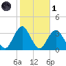 Jones Inlet tide chart for Friday, November 1, 2024