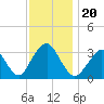 Jones Inlet tide chart for Wednesday, November 20, 2024