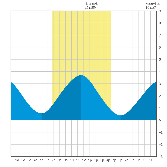 Jones Inlet tide chart for Thursday, November 21, 2024