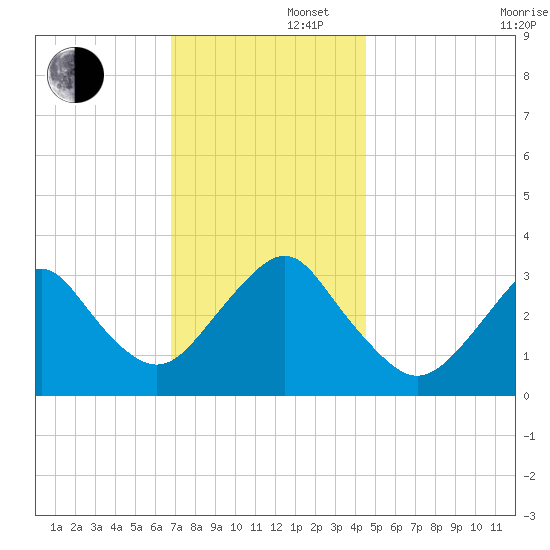 Jones Inlet tide chart for Friday, November 22, 2024