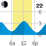 Jones Inlet tide chart for Friday, November 22, 2024