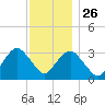 Jones Inlet tide chart for Tuesday, November 26, 2024
