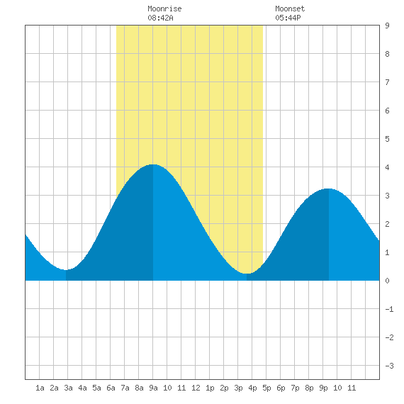 Jones Inlet tide chart for Sunday, November 3, 2024