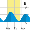 Jones Inlet tide chart for Sunday, November 3, 2024