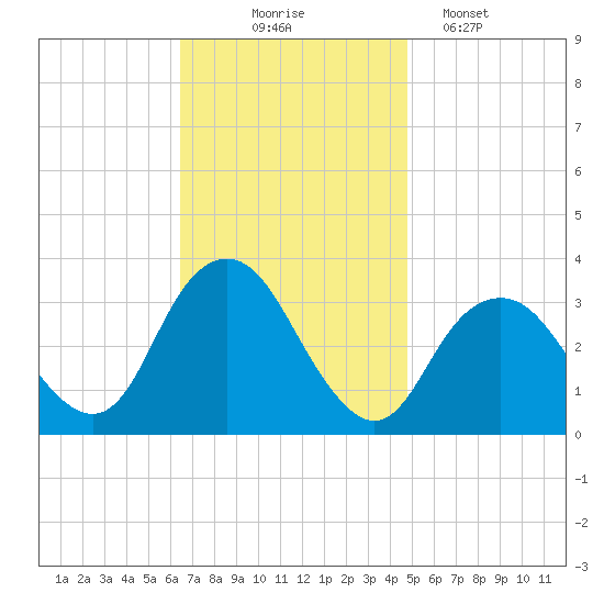 Jones Inlet tide chart for Monday, November 4, 2024