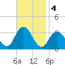 Jones Inlet tide chart for Monday, November 4, 2024