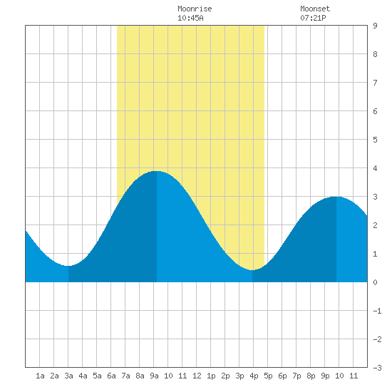 Jones Inlet tide chart for Tuesday, November 5, 2024
