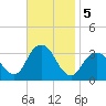 Jones Inlet tide chart for Tuesday, November 5, 2024