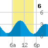 Jones Inlet tide chart for Wednesday, November 6, 2024