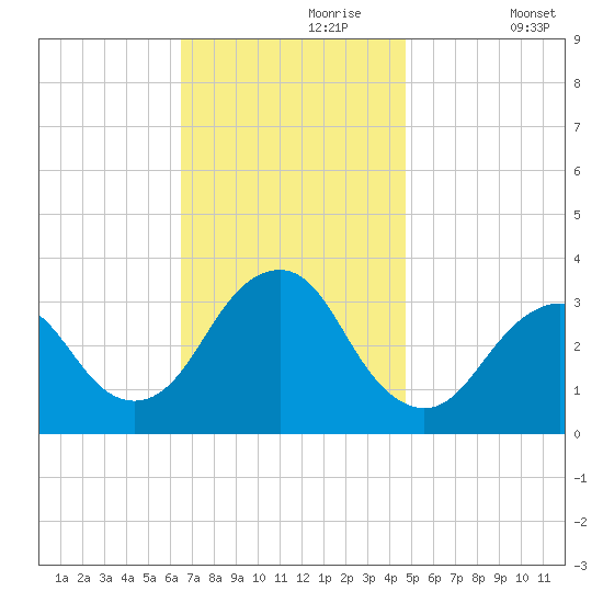 Jones Inlet tide chart for Thursday, November 7, 2024