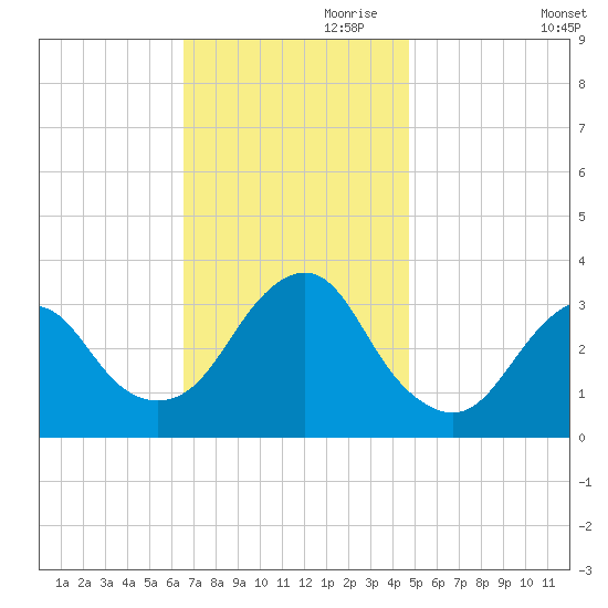 Jones Inlet tide chart for Friday, November 8, 2024