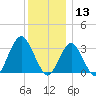 Jones Inlet tide chart for Friday, December 13, 2024