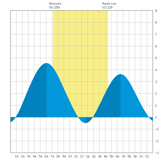 Jones Inlet tide chart for Saturday, December 14, 2024