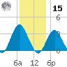 Jones Inlet tide chart for Sunday, December 15, 2024