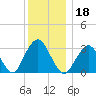 Jones Inlet tide chart for Wednesday, December 18, 2024