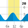 Jones Inlet tide chart for Friday, December 20, 2024
