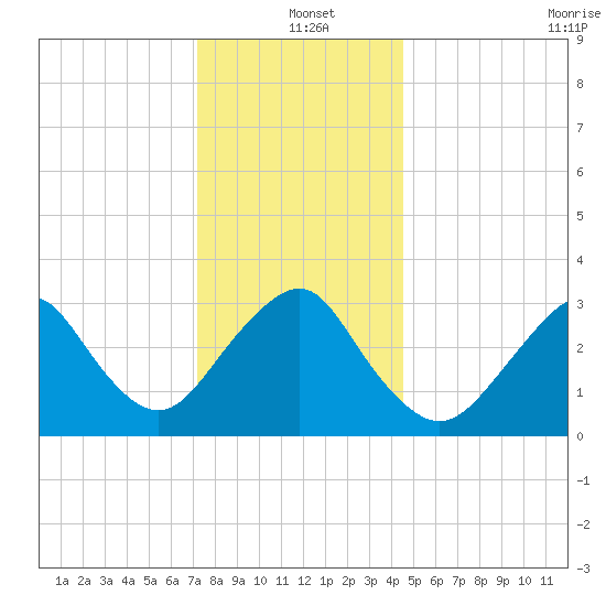 Jones Inlet tide chart for Saturday, December 21, 2024