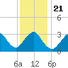 Jones Inlet tide chart for Saturday, December 21, 2024