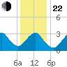 Jones Inlet tide chart for Sunday, December 22, 2024