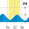 Jones Inlet tide chart for Tuesday, December 24, 2024