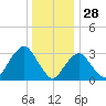 Jones Inlet tide chart for Saturday, December 28, 2024