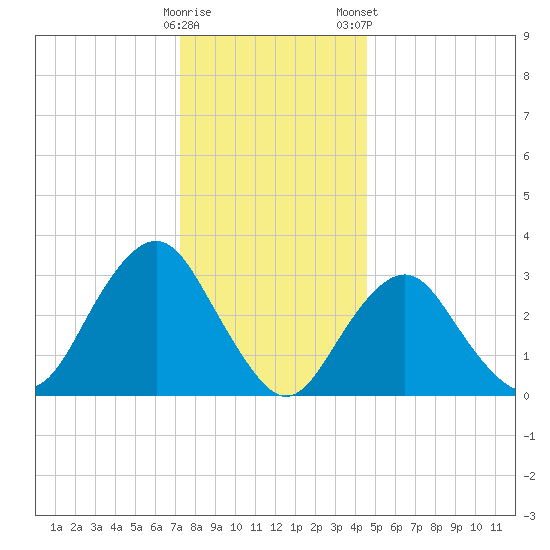 Jones Inlet tide chart for Sunday, December 29, 2024