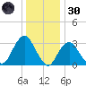Jones Inlet tide chart for Monday, December 30, 2024