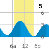 Jones Inlet tide chart for Thursday, December 5, 2024